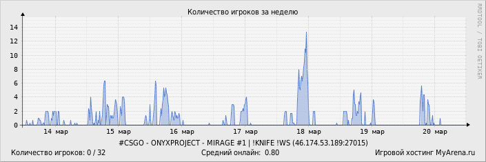 ���������� ��������� �������� ������� �� ������