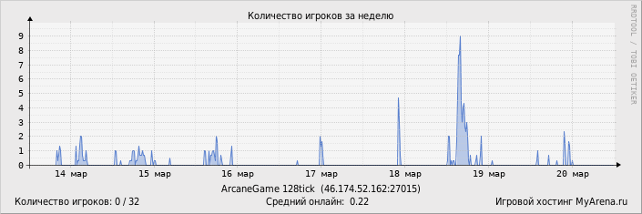 ���������� ��������� �������� ������� �� ������