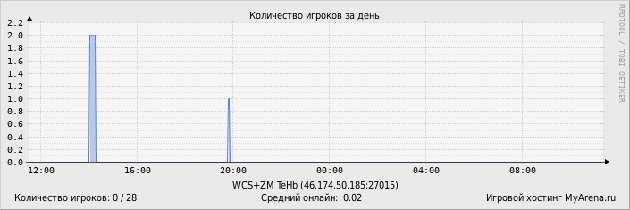 ���������� ��������� �������� ������� �� ����