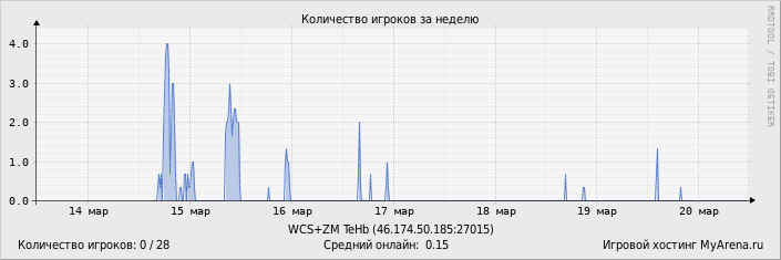 ���������� ��������� �������� ������� �� ������