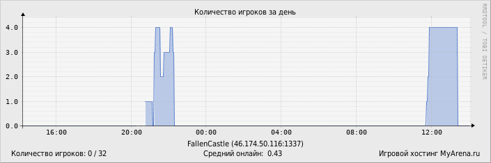 ���������� ��������� �������� ������� �� ����