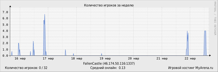 ���������� ��������� �������� ������� �� ������