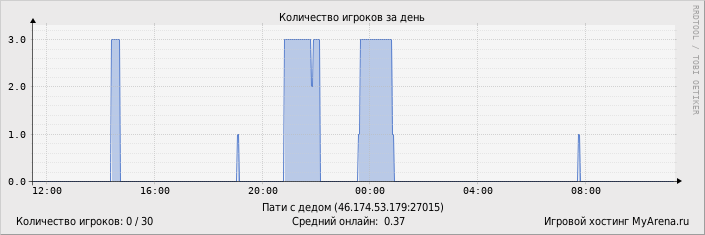 ���������� ��������� �������� ������� �� ����