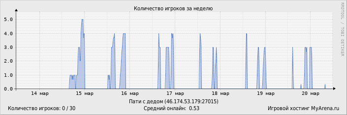 ���������� ��������� �������� ������� �� ������