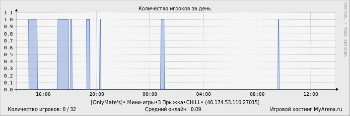 ���������� ��������� �������� ������� �� ����