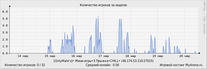 ���������� ��������� �������� ������� �� ������