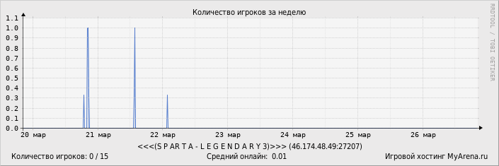 ���������� ��������� �������� ������� �� ������