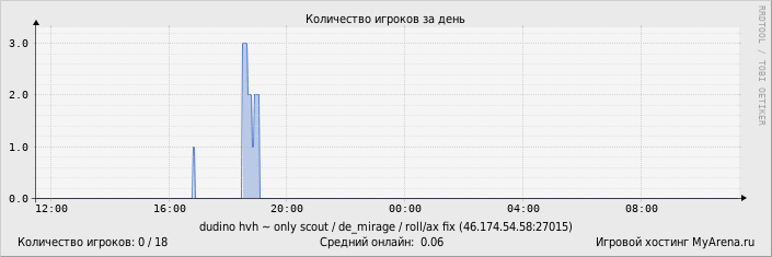 ���������� ��������� �������� ������� �� ����