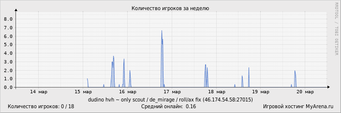 ���������� ��������� �������� ������� �� ������