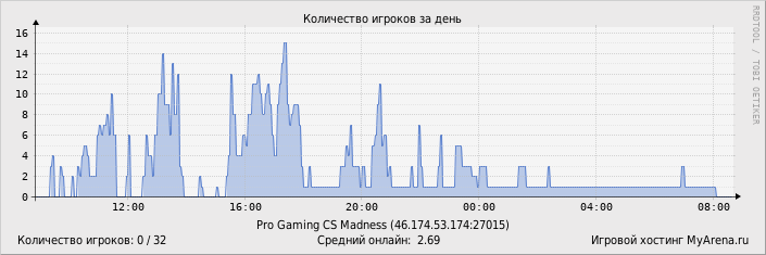 ���������� ��������� �������� ������� �� ����