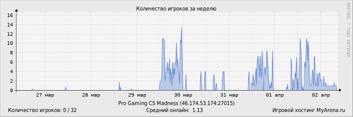 ���������� ��������� �������� ������� �� ������