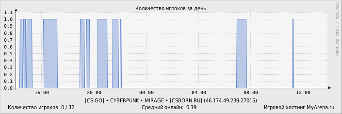 ���������� ��������� �������� ������� �� ����