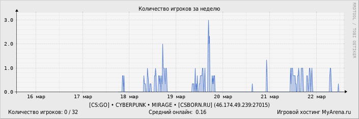 ���������� ��������� �������� ������� �� ������