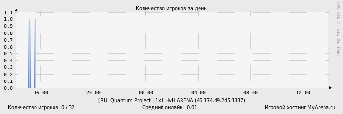 ���������� ��������� �������� ������� �� ����