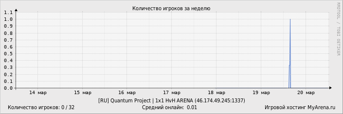 ���������� ��������� �������� ������� �� ������