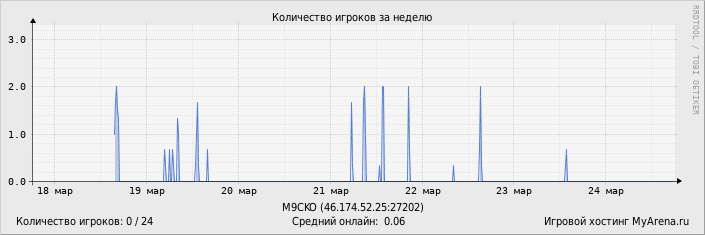 ���������� ��������� �������� ������� �� ������