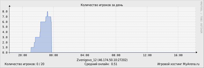 ���������� ��������� �������� ������� �� ����