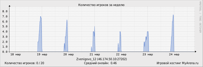 ���������� ��������� �������� ������� �� ������