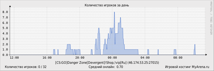 ���������� ��������� �������� ������� �� ����