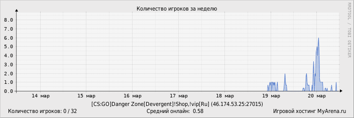 ���������� ��������� �������� ������� �� ������