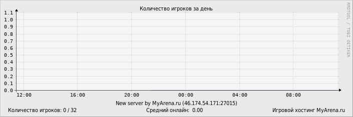 ���������� ��������� �������� ������� �� ����