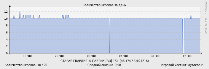 ���������� ��������� �������� ������� �� ����