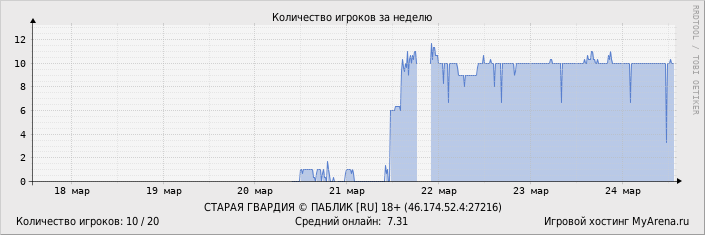 ���������� ��������� �������� ������� �� ������