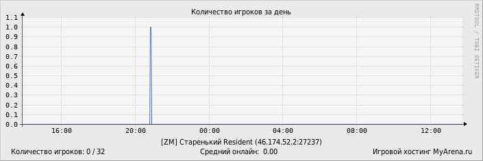 ���������� ��������� �������� ������� �� ����