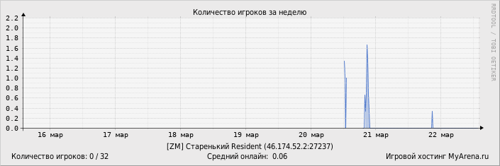 ���������� ��������� �������� ������� �� ������