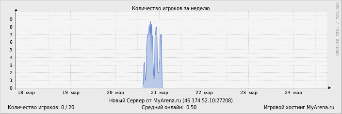 ���������� ��������� �������� ������� �� ������