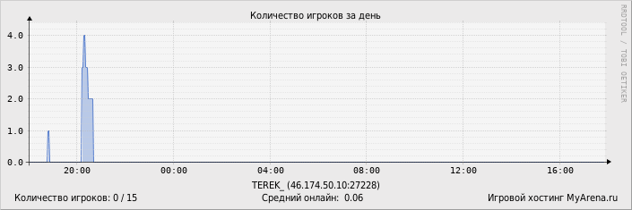 ���������� ��������� �������� ������� �� ����