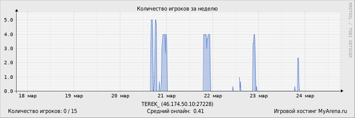 ���������� ��������� �������� ������� �� ������