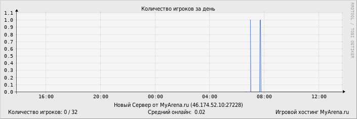 ���������� ��������� �������� ������� �� ����