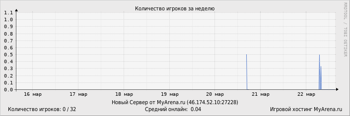 ���������� ��������� �������� ������� �� ������