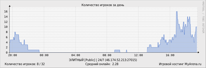 ���������� ��������� �������� ������� �� ����