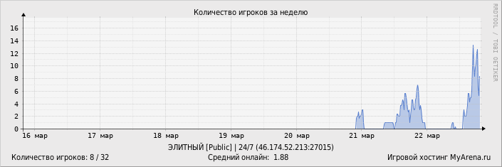 ���������� ��������� �������� ������� �� ������