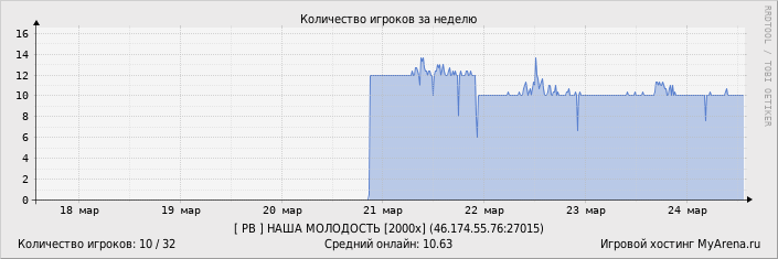 ���������� ��������� �������� ������� �� ������