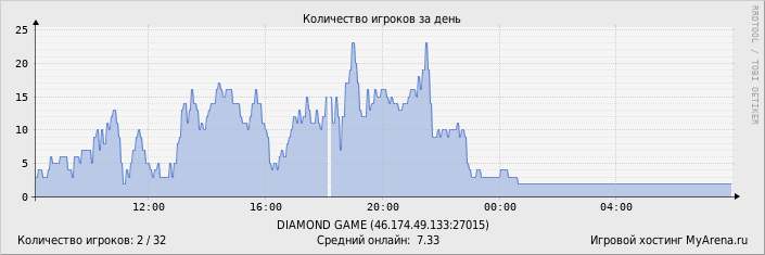 ���������� ��������� �������� ������� �� ����