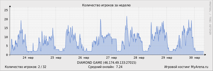 ���������� ��������� �������� ������� �� ������