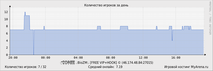 ���������� ��������� �������� ������� �� ����