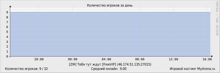 ���������� ��������� �������� ������� �� ����