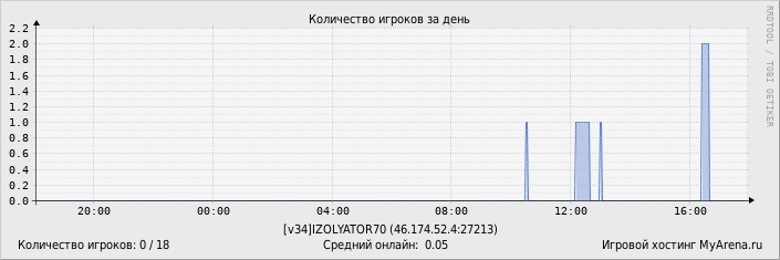 ���������� ��������� �������� ������� �� ����