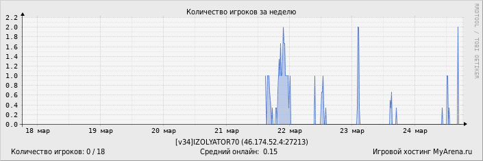 ���������� ��������� �������� ������� �� ������