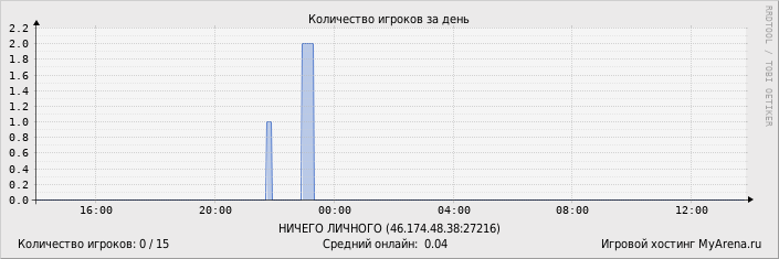 ���������� ��������� �������� ������� �� ����