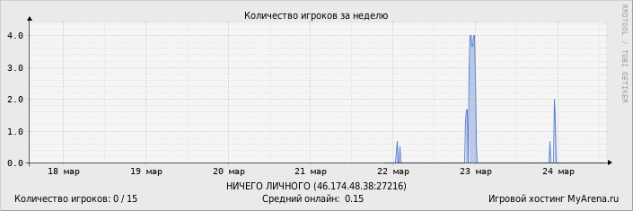 ���������� ��������� �������� ������� �� ������