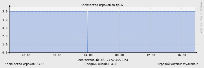 ���������� ��������� �������� ������� �� ����