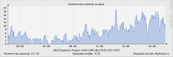 ���������� ��������� �������� ������� �� ����