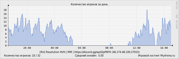 ���������� ��������� �������� ������� �� ����