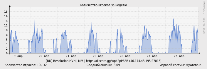 ���������� ��������� �������� ������� �� ������