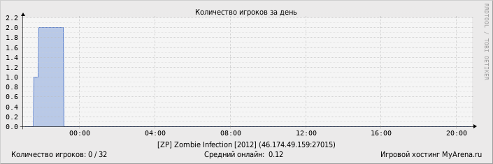 ���������� ��������� �������� ������� �� ����